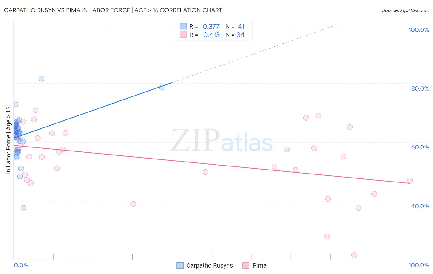 Carpatho Rusyn vs Pima In Labor Force | Age > 16