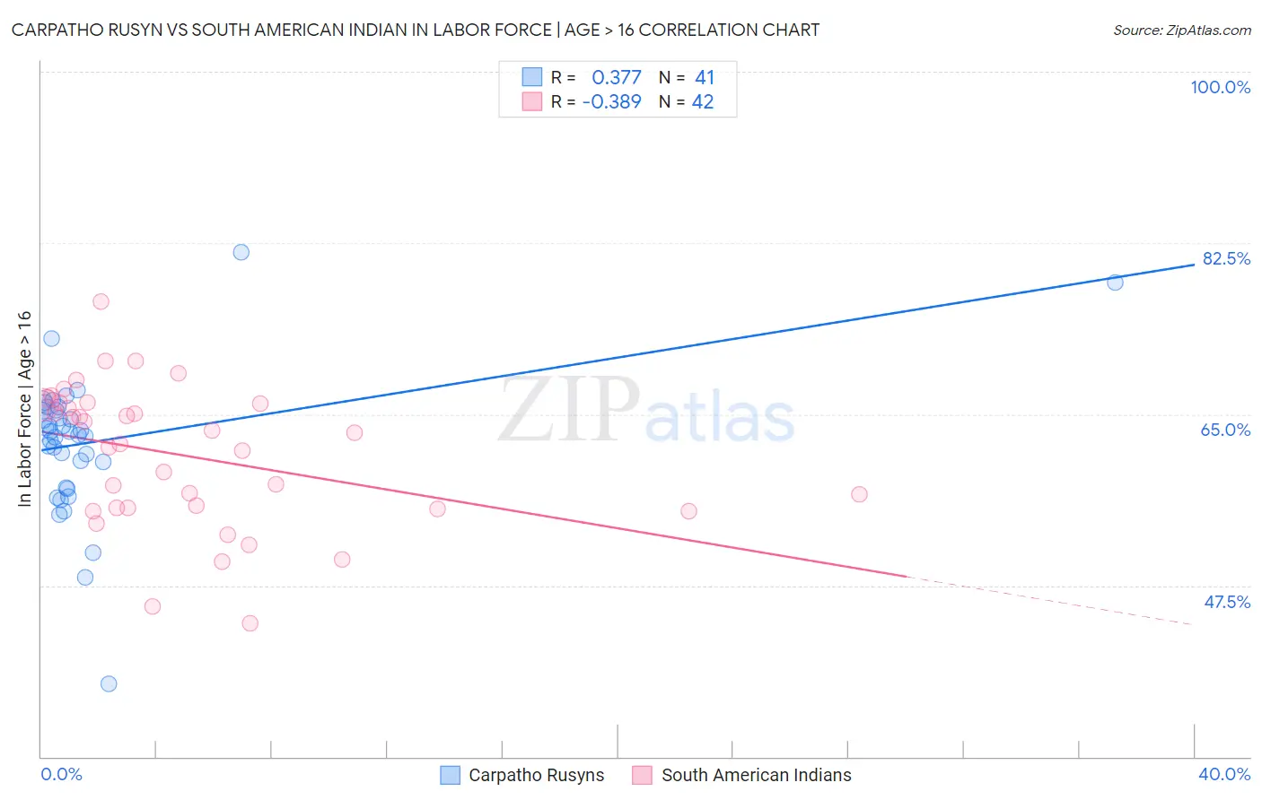 Carpatho Rusyn vs South American Indian In Labor Force | Age > 16