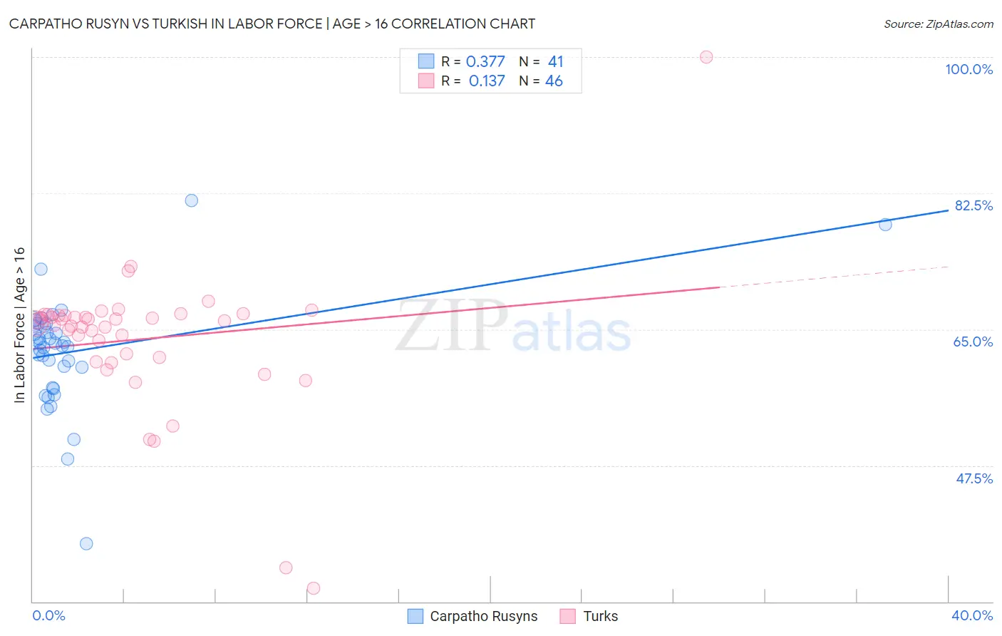 Carpatho Rusyn vs Turkish In Labor Force | Age > 16