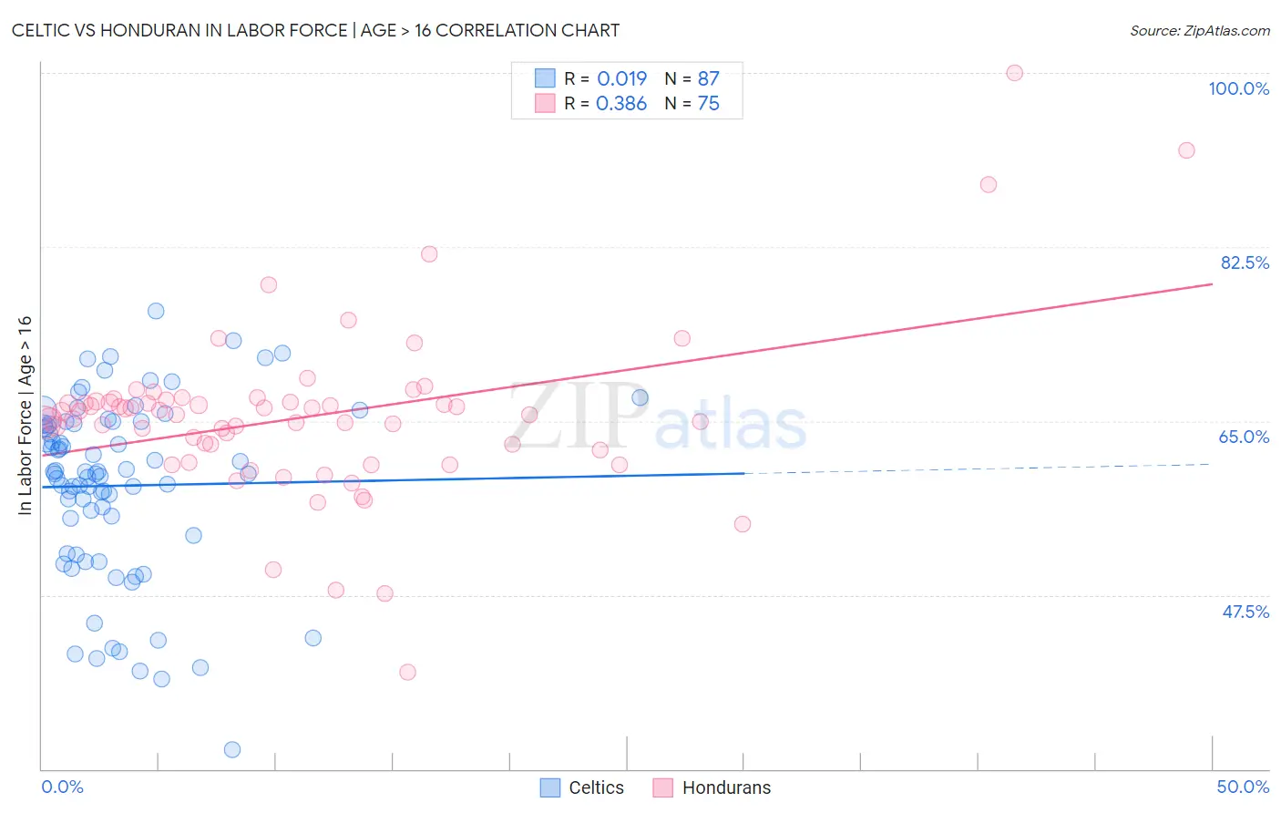 Celtic vs Honduran In Labor Force | Age > 16