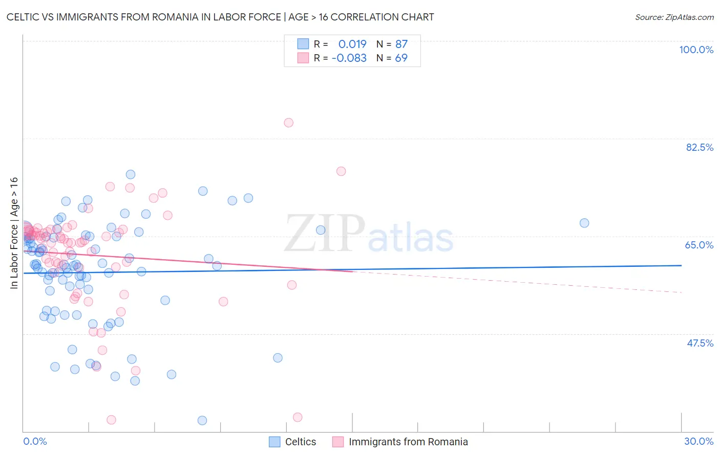 Celtic vs Immigrants from Romania In Labor Force | Age > 16