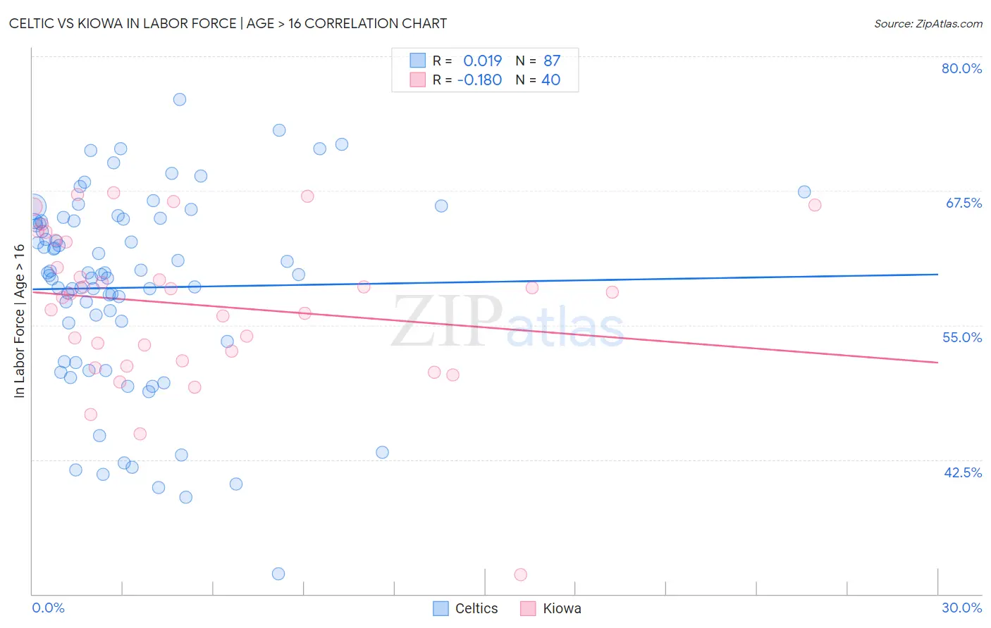 Celtic vs Kiowa In Labor Force | Age > 16