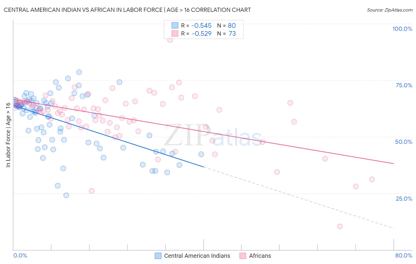 Central American Indian vs African In Labor Force | Age > 16