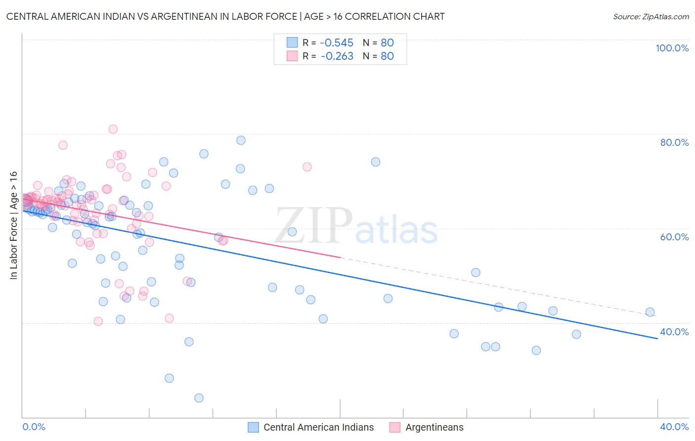 Central American Indian vs Argentinean In Labor Force | Age > 16