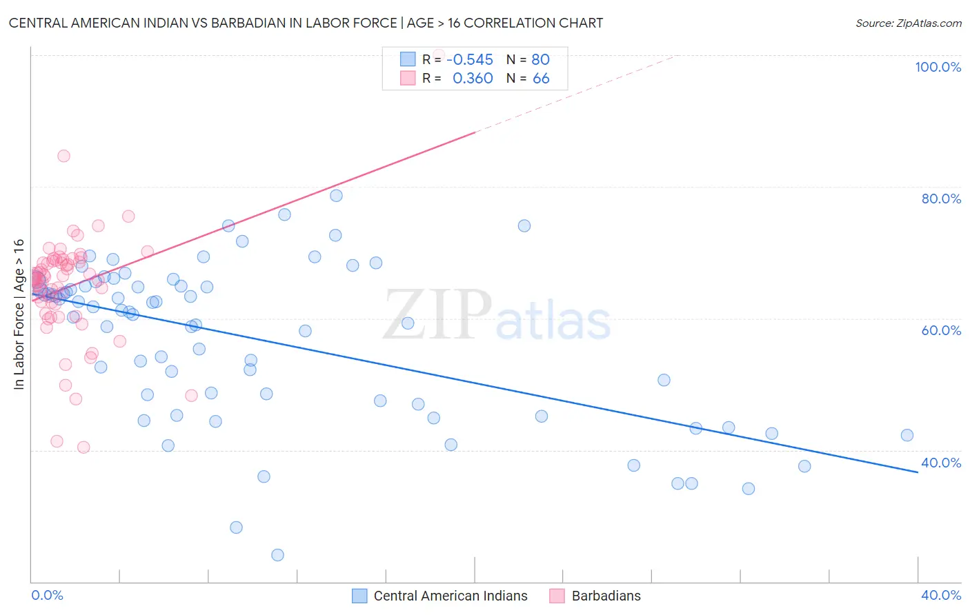 Central American Indian vs Barbadian In Labor Force | Age > 16