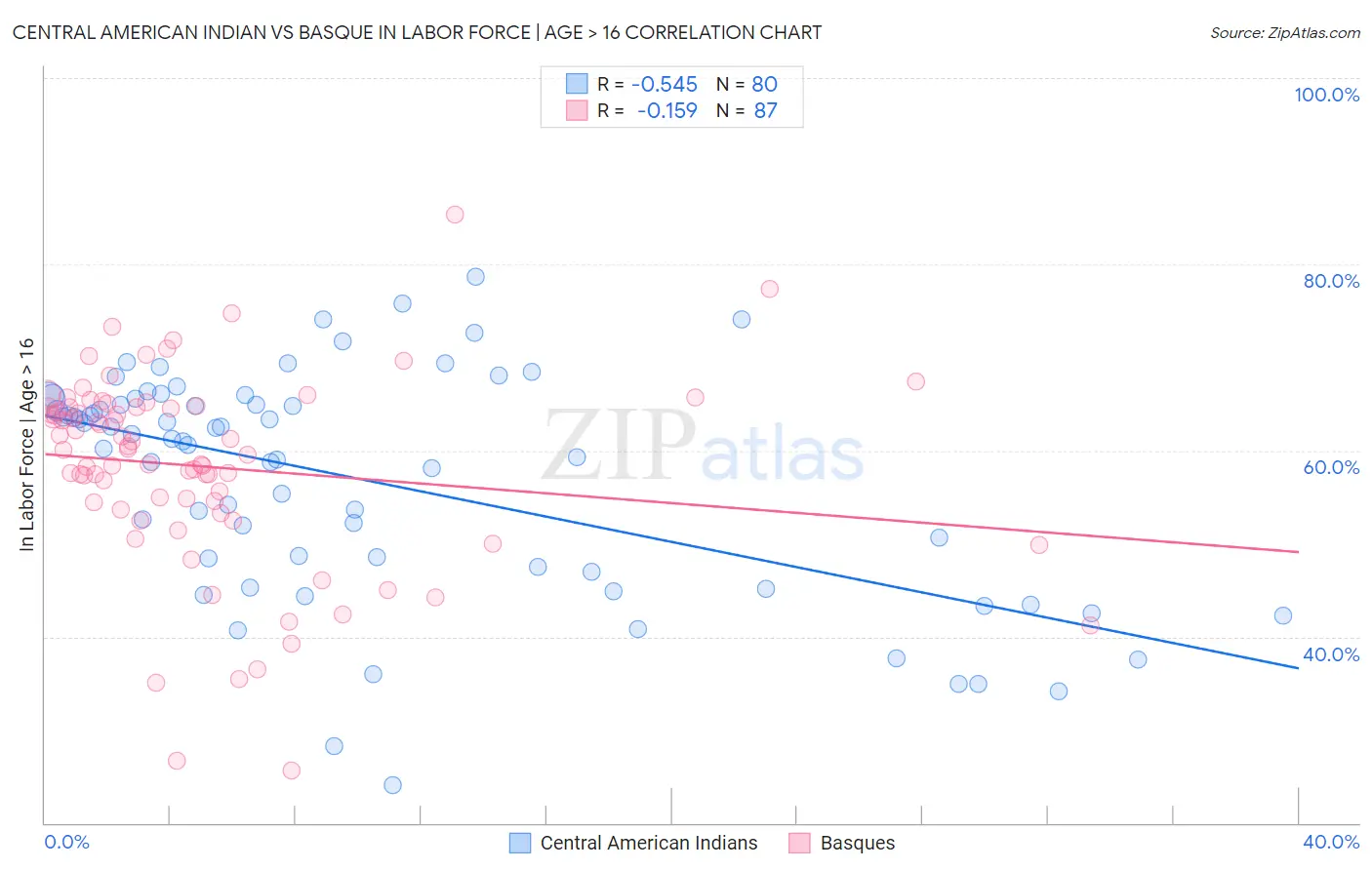 Central American Indian vs Basque In Labor Force | Age > 16