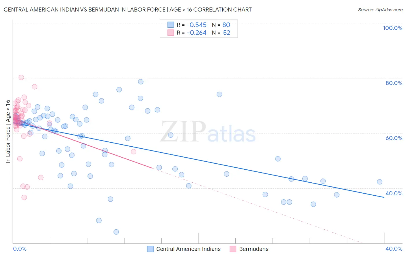 Central American Indian vs Bermudan In Labor Force | Age > 16