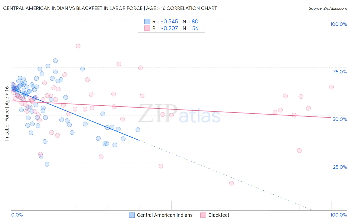 Central American Indian vs Blackfeet In Labor Force | Age > 16