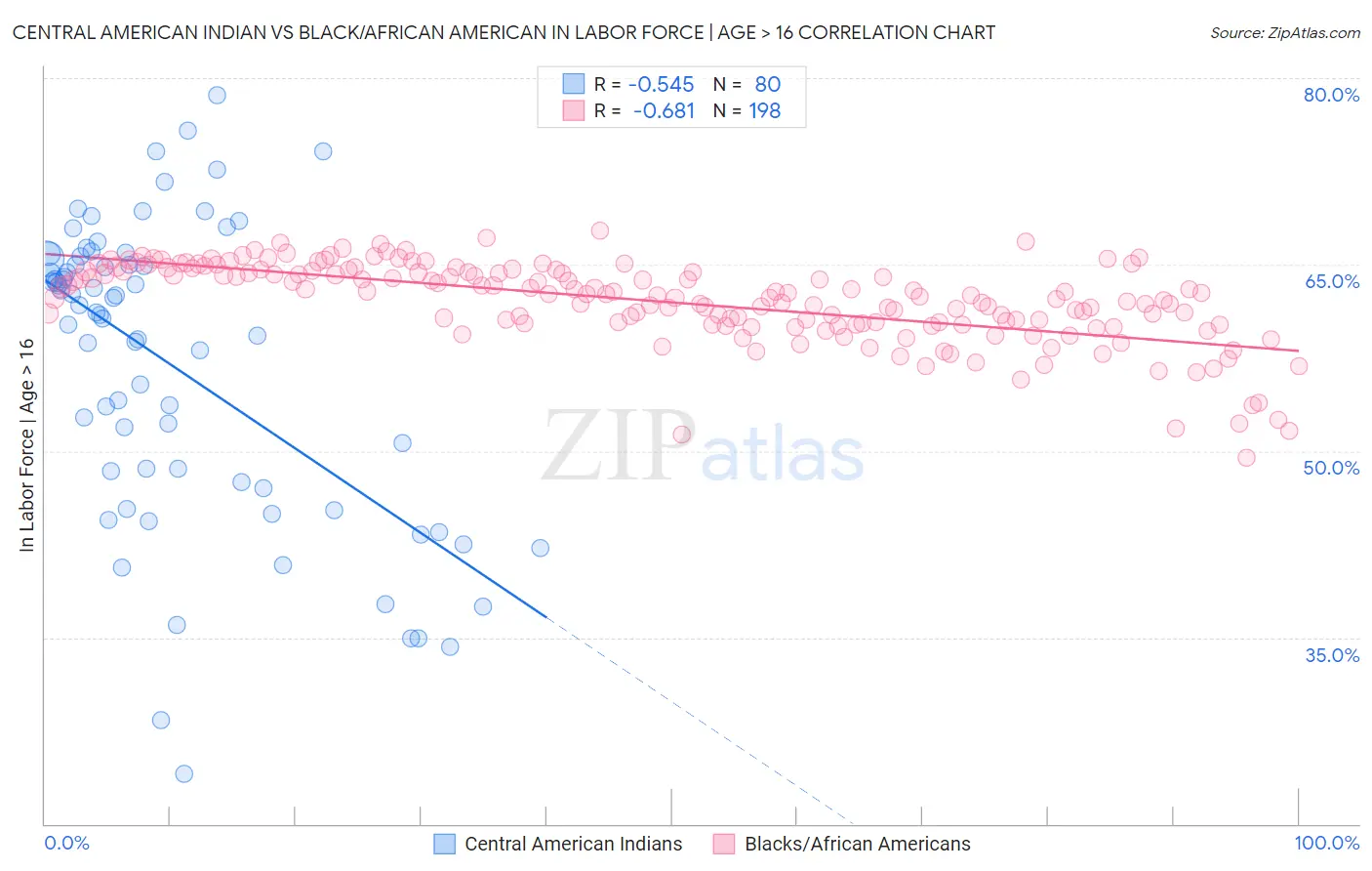 Central American Indian vs Black/African American In Labor Force | Age > 16