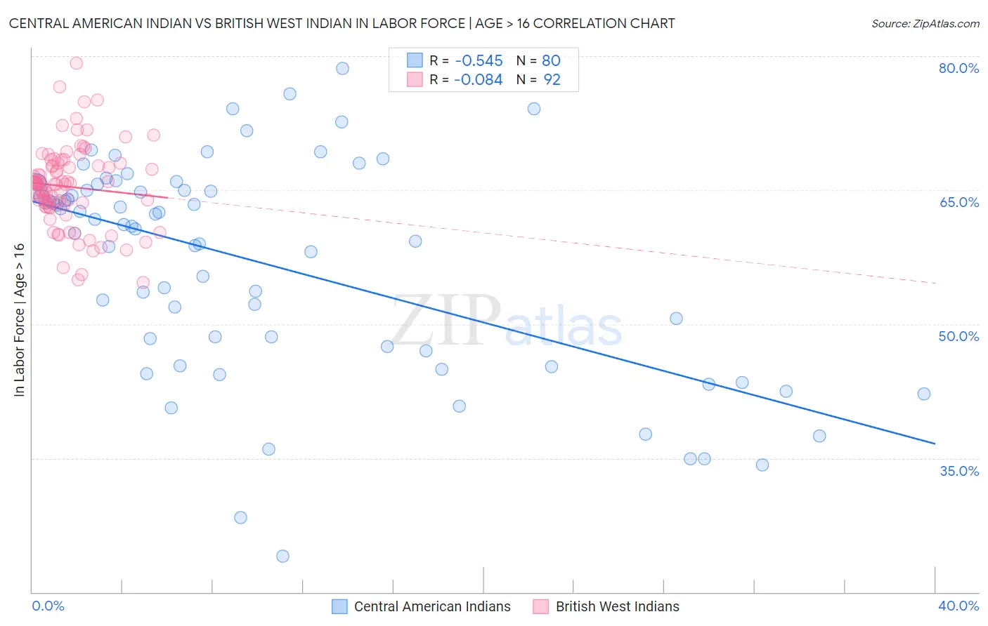 Central American Indian vs British West Indian In Labor Force | Age > 16