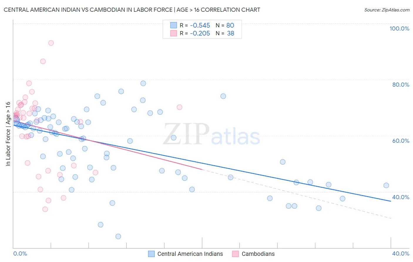 Central American Indian vs Cambodian In Labor Force | Age > 16