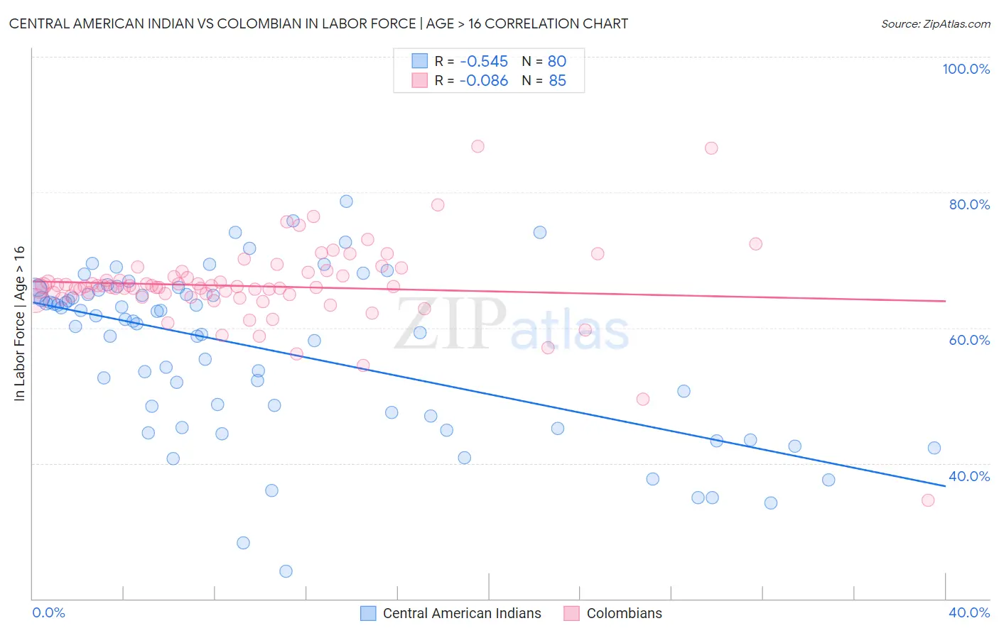 Central American Indian vs Colombian In Labor Force | Age > 16