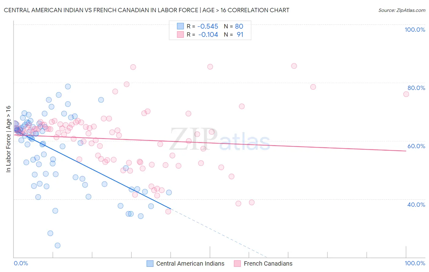 Central American Indian vs French Canadian In Labor Force | Age > 16