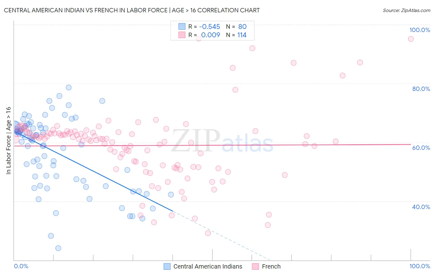 Central American Indian vs French In Labor Force | Age > 16