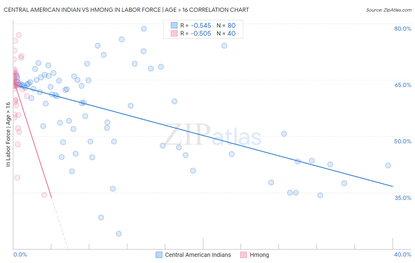 Central American Indian vs Hmong In Labor Force | Age > 16