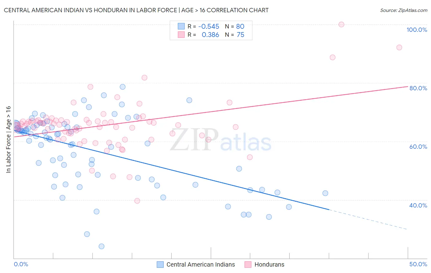 Central American Indian vs Honduran In Labor Force | Age > 16