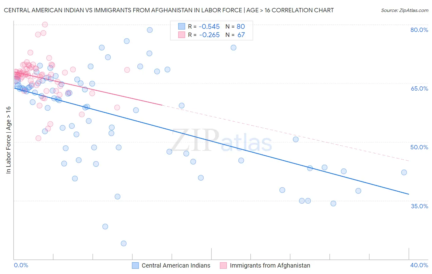 Central American Indian vs Immigrants from Afghanistan In Labor Force | Age > 16