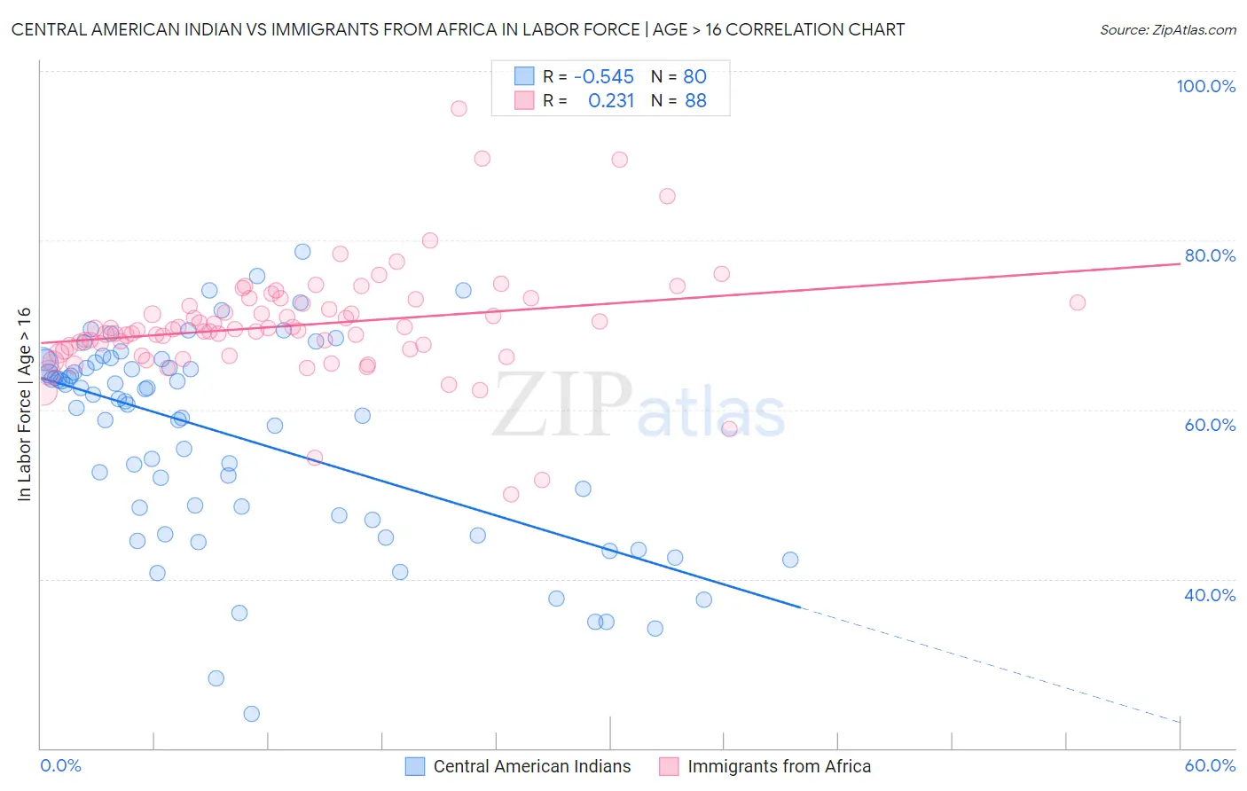 Central American Indian vs Immigrants from Africa In Labor Force | Age > 16