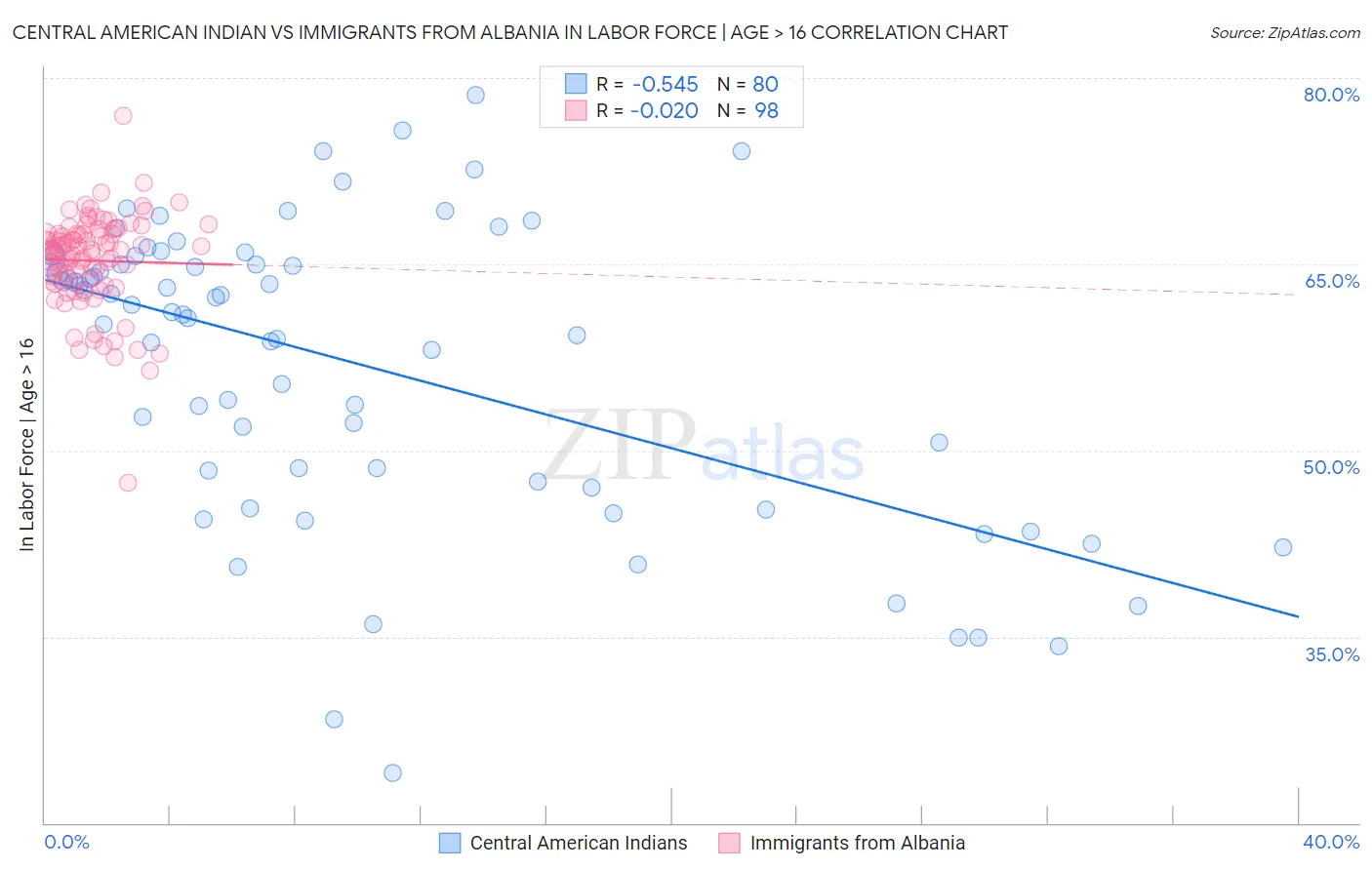 Central American Indian vs Immigrants from Albania In Labor Force | Age > 16