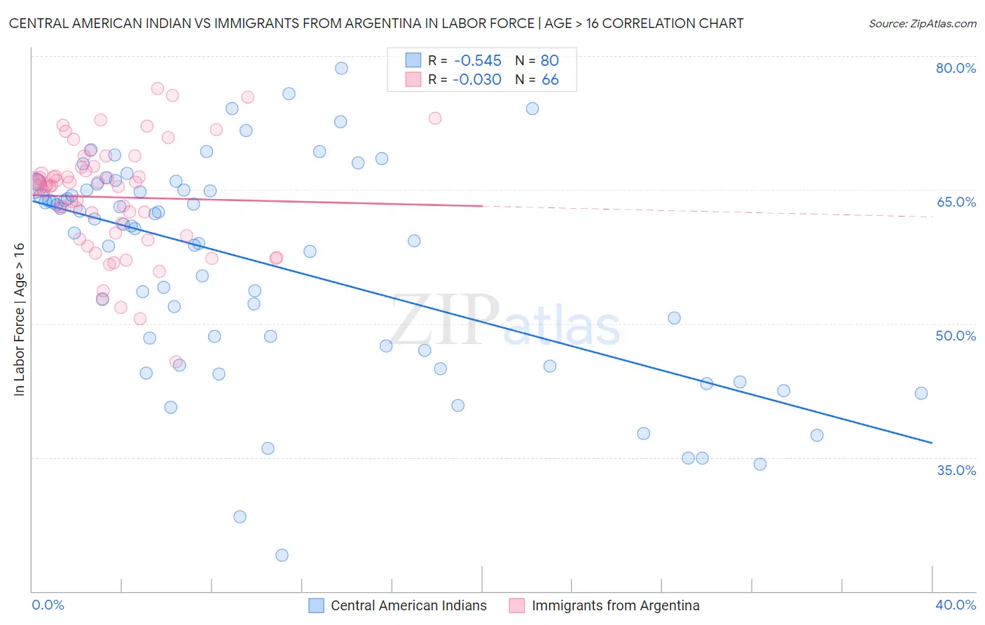 Central American Indian vs Immigrants from Argentina In Labor Force | Age > 16