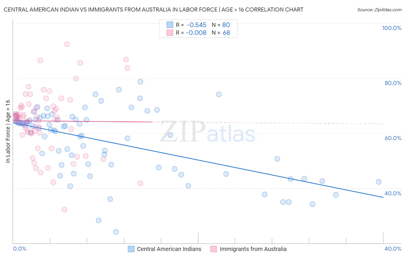 Central American Indian vs Immigrants from Australia In Labor Force | Age > 16