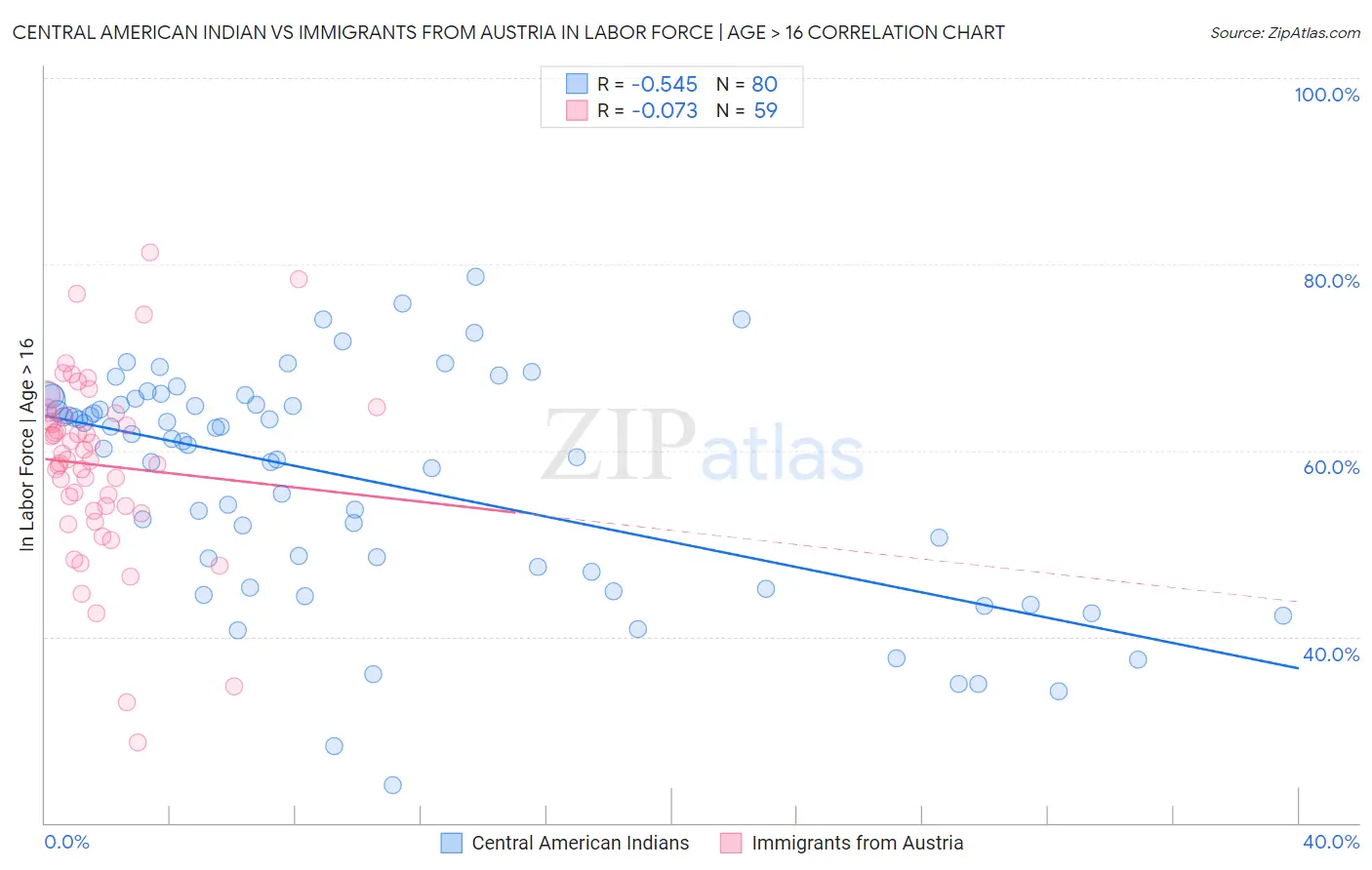 Central American Indian vs Immigrants from Austria In Labor Force | Age > 16