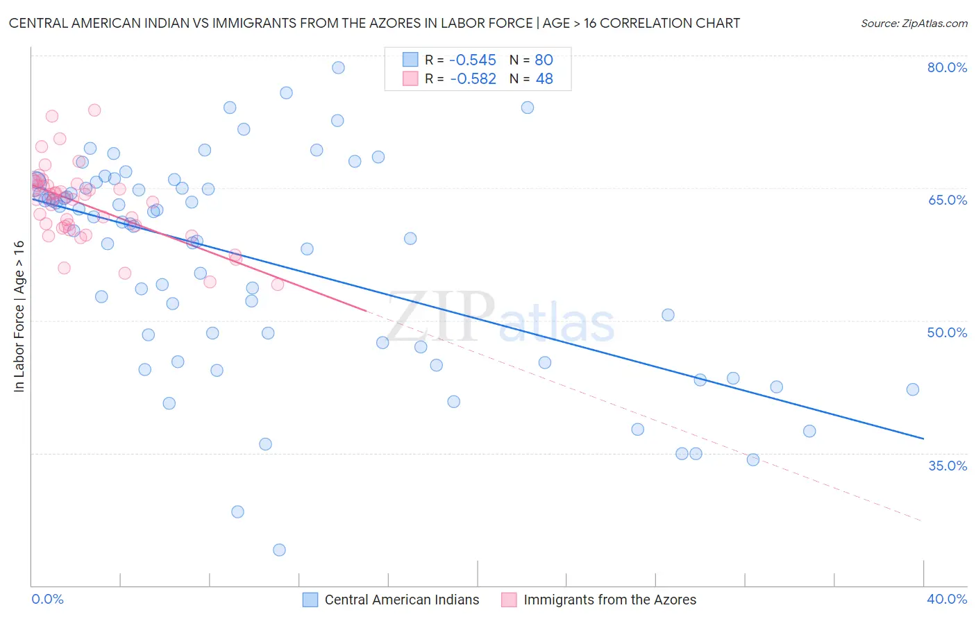 Central American Indian vs Immigrants from the Azores In Labor Force | Age > 16