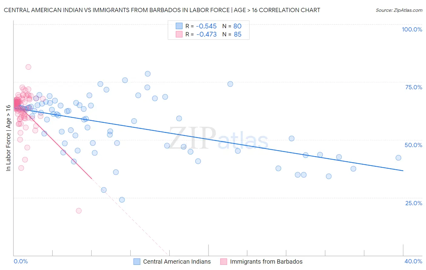 Central American Indian vs Immigrants from Barbados In Labor Force | Age > 16