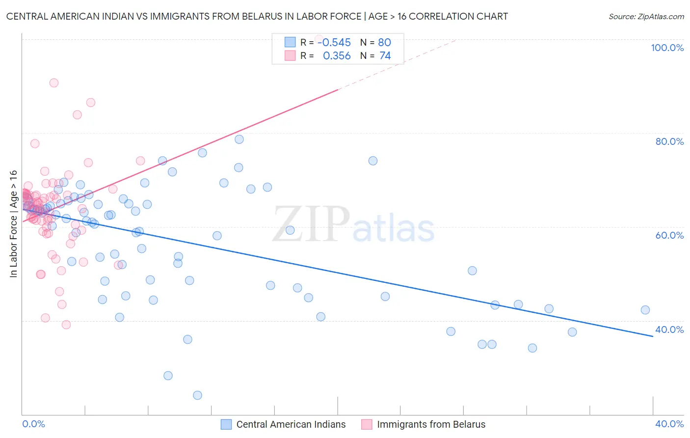 Central American Indian vs Immigrants from Belarus In Labor Force | Age > 16