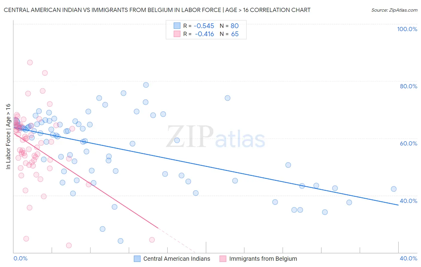Central American Indian vs Immigrants from Belgium In Labor Force | Age > 16