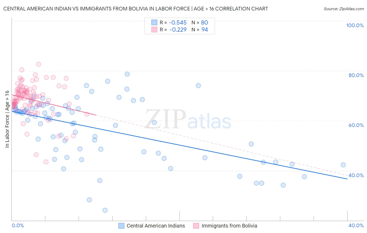 Central American Indian vs Immigrants from Bolivia In Labor Force | Age > 16