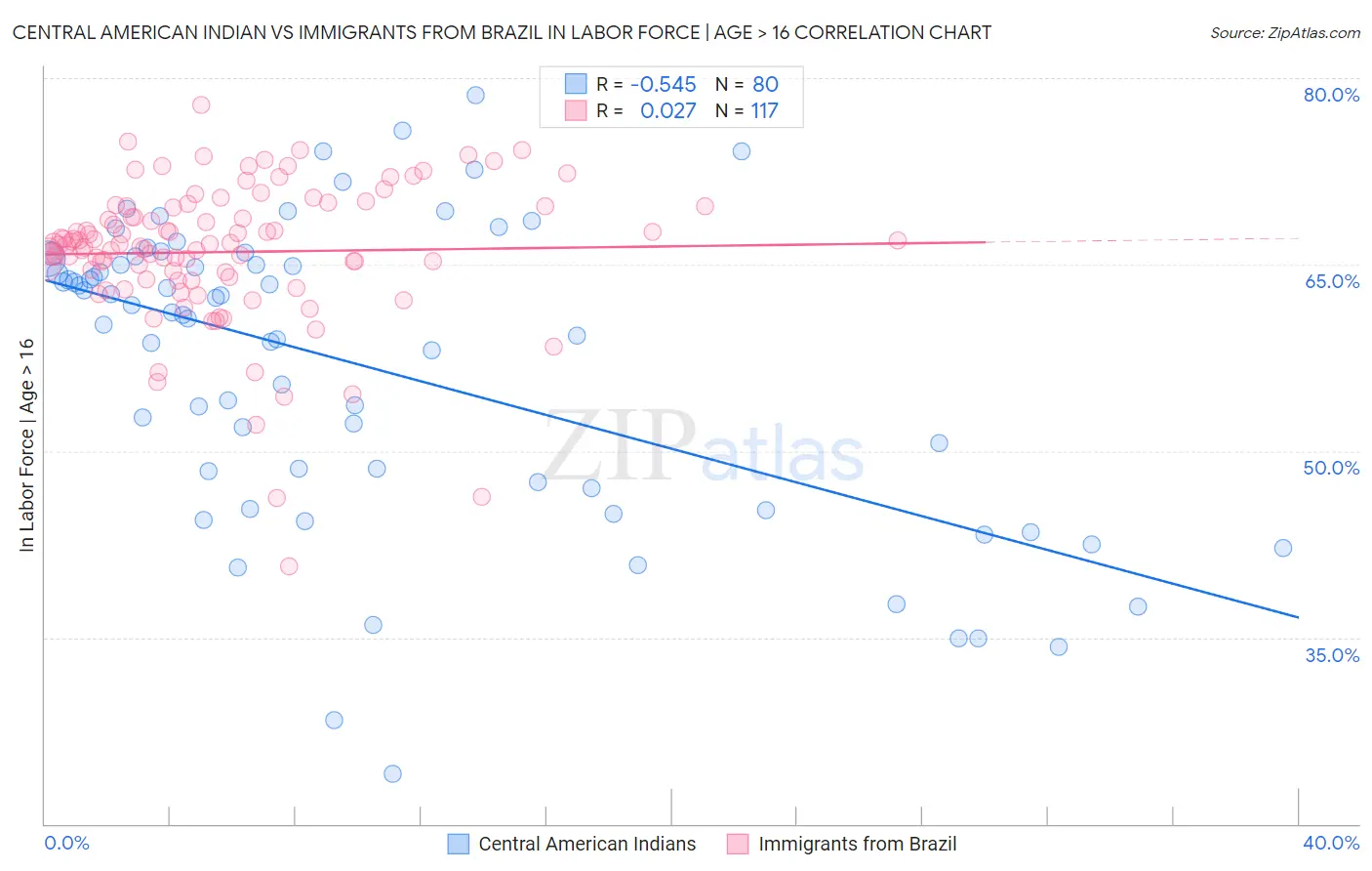Central American Indian vs Immigrants from Brazil In Labor Force | Age > 16