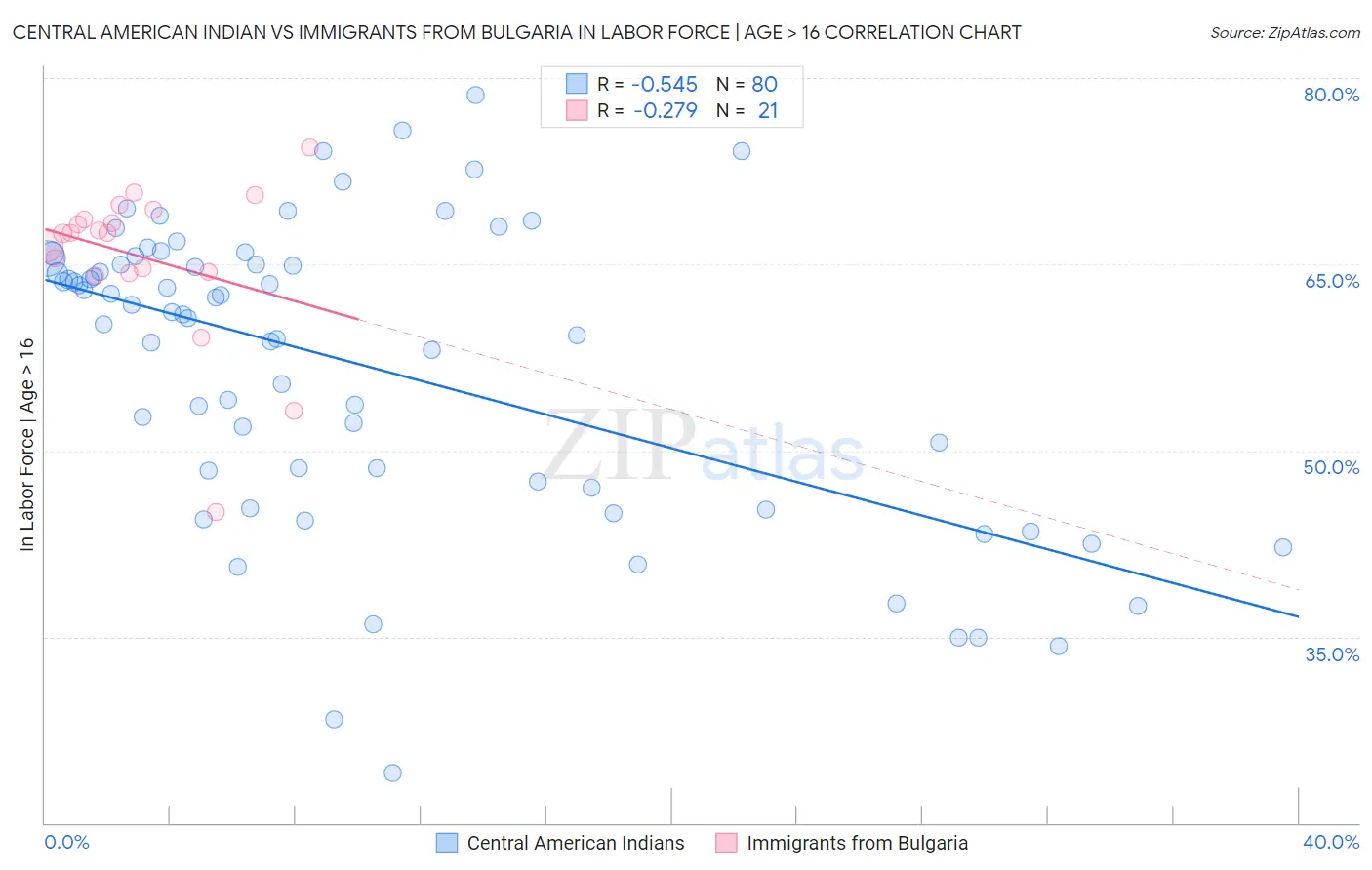Central American Indian vs Immigrants from Bulgaria In Labor Force | Age > 16