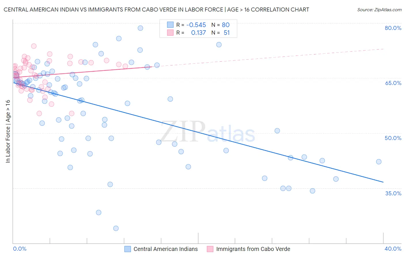 Central American Indian vs Immigrants from Cabo Verde In Labor Force | Age > 16