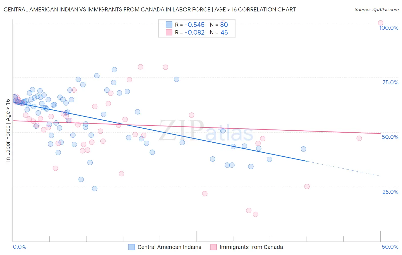 Central American Indian vs Immigrants from Canada In Labor Force | Age > 16