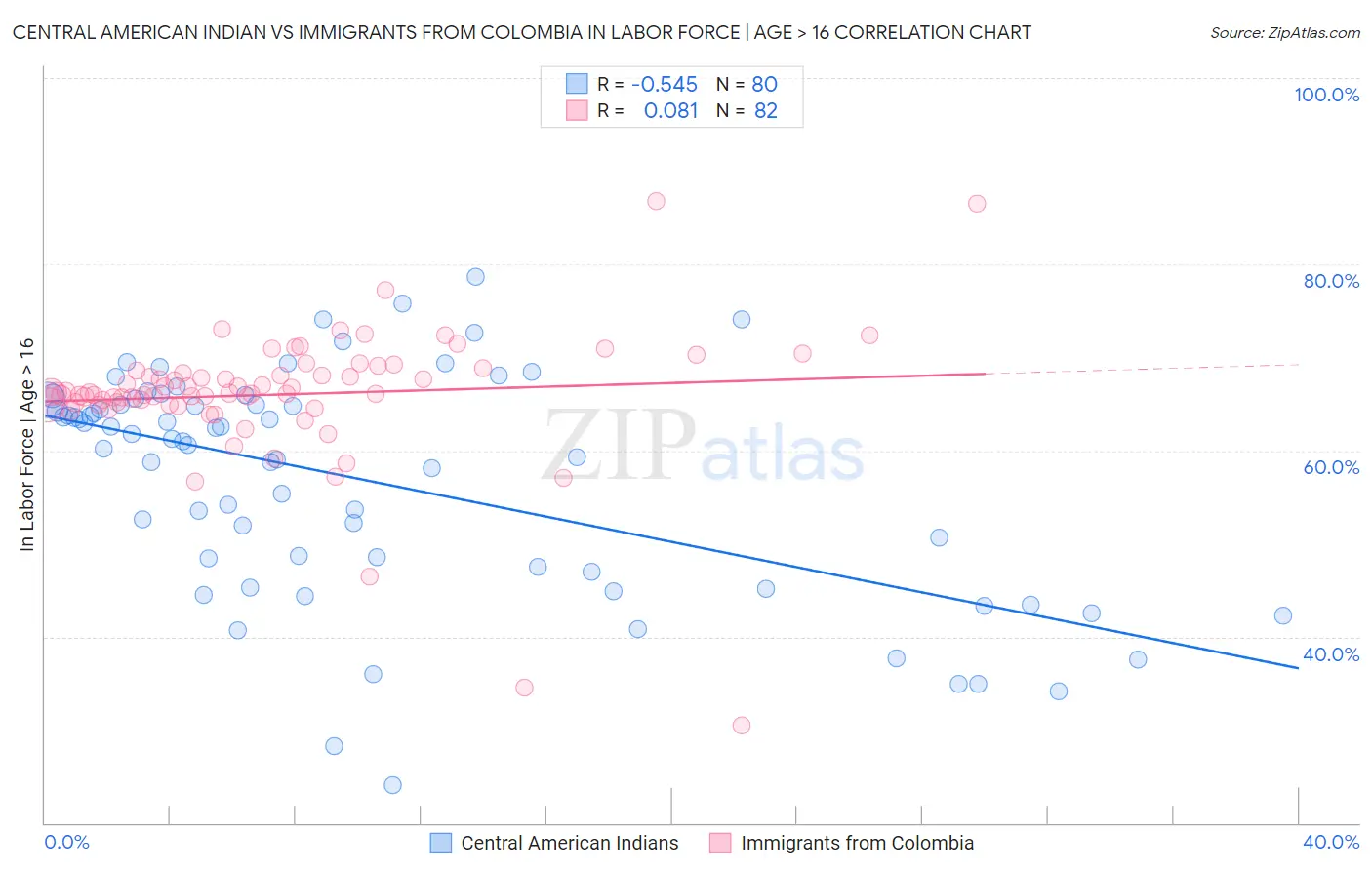 Central American Indian vs Immigrants from Colombia In Labor Force | Age > 16