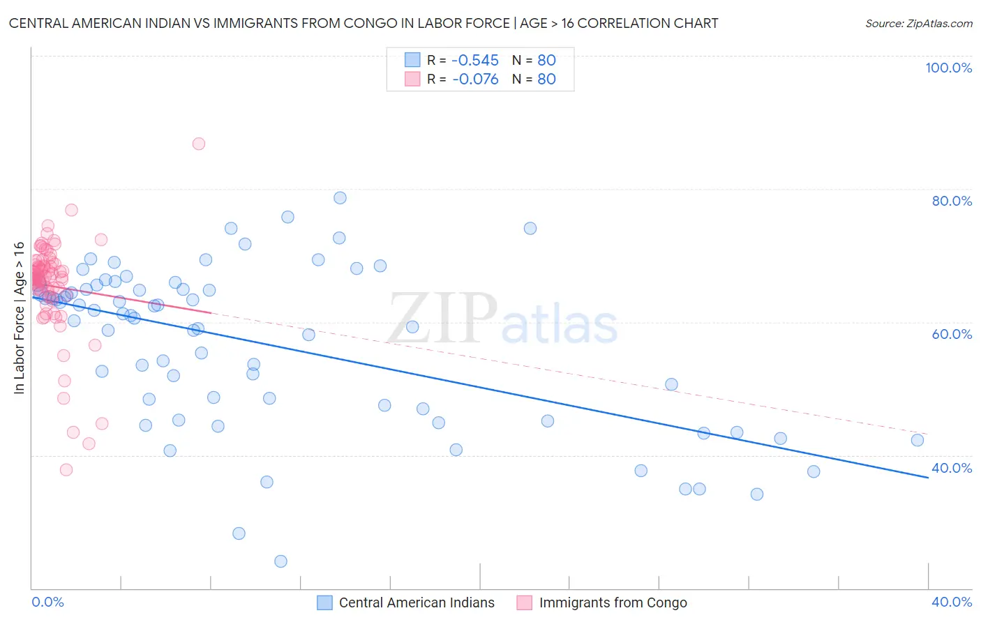 Central American Indian vs Immigrants from Congo In Labor Force | Age > 16