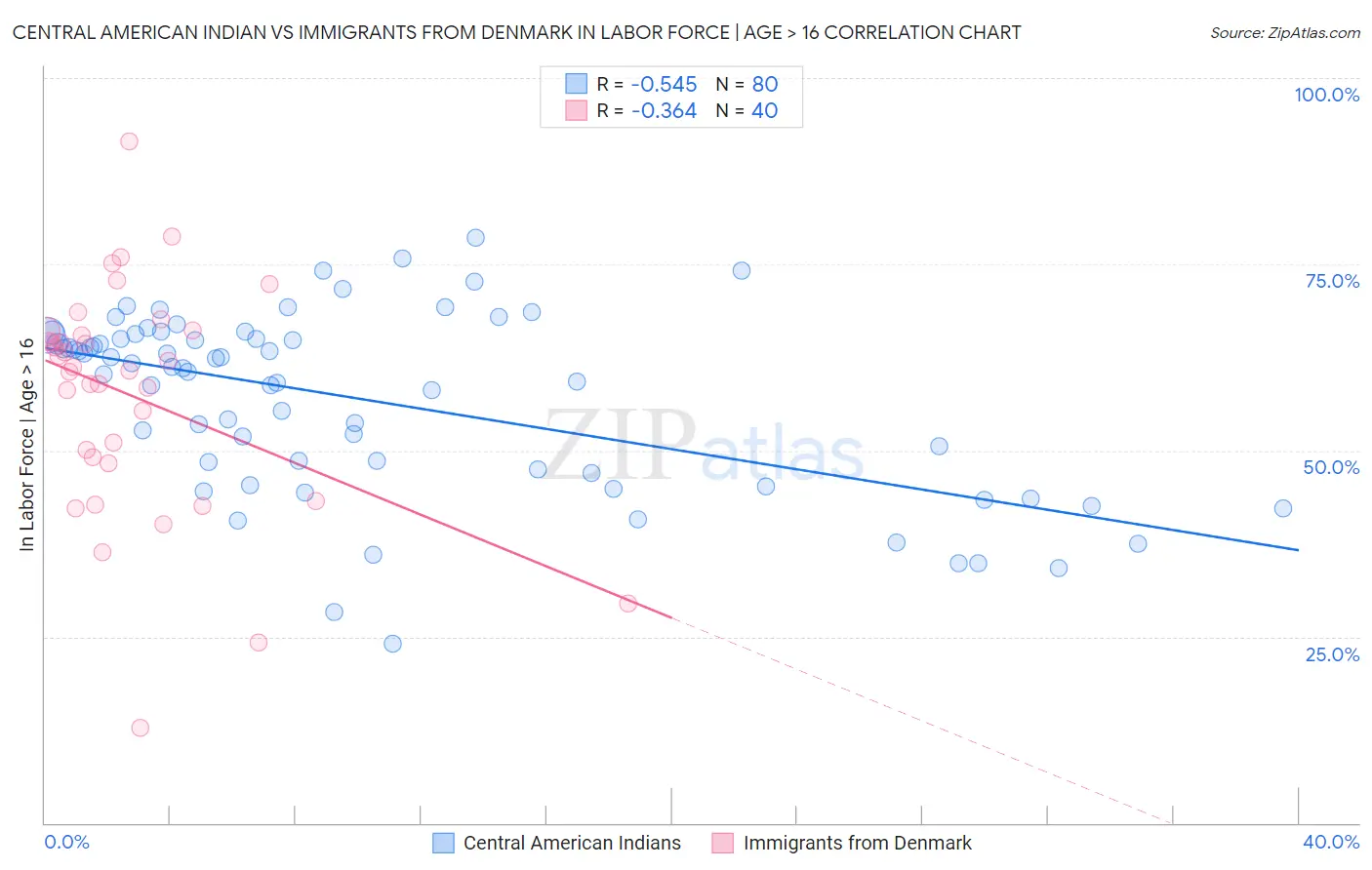 Central American Indian vs Immigrants from Denmark In Labor Force | Age > 16