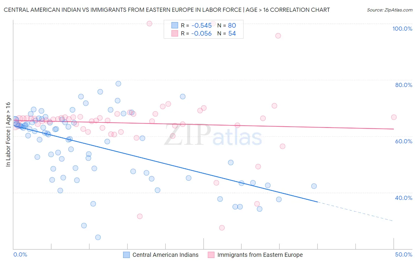 Central American Indian vs Immigrants from Eastern Europe In Labor Force | Age > 16