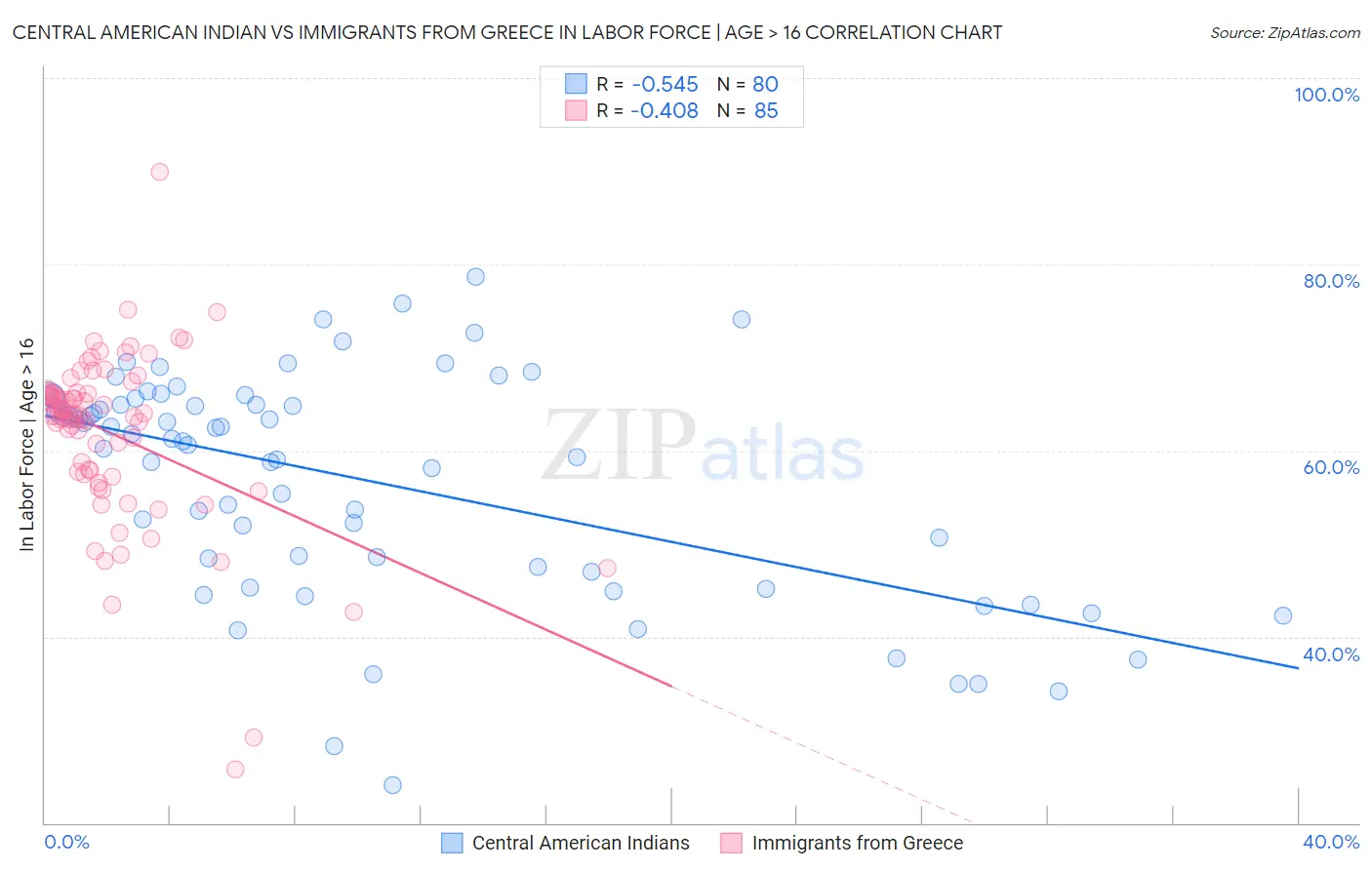 Central American Indian vs Immigrants from Greece In Labor Force | Age > 16