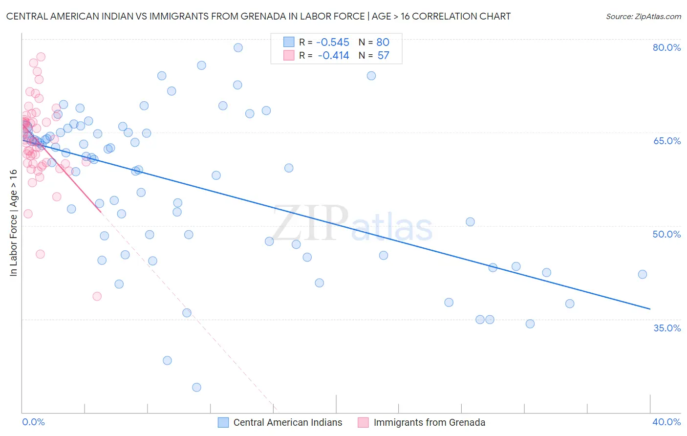 Central American Indian vs Immigrants from Grenada In Labor Force | Age > 16