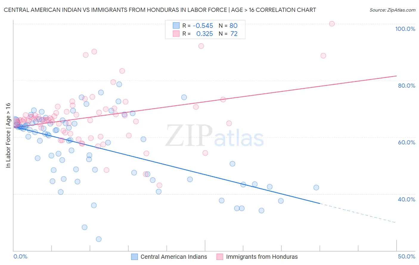 Central American Indian vs Immigrants from Honduras In Labor Force | Age > 16
