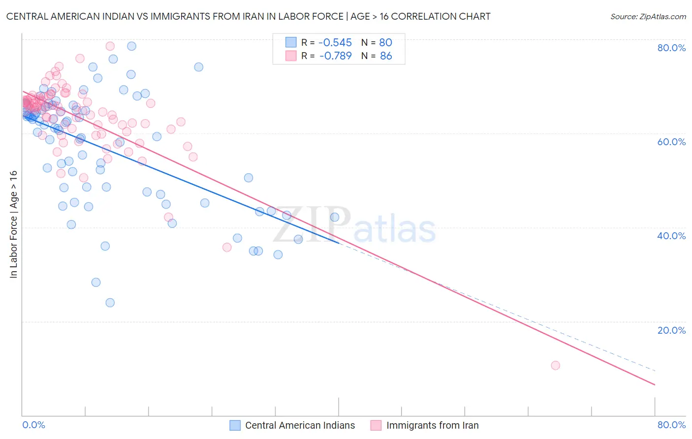 Central American Indian vs Immigrants from Iran In Labor Force | Age > 16