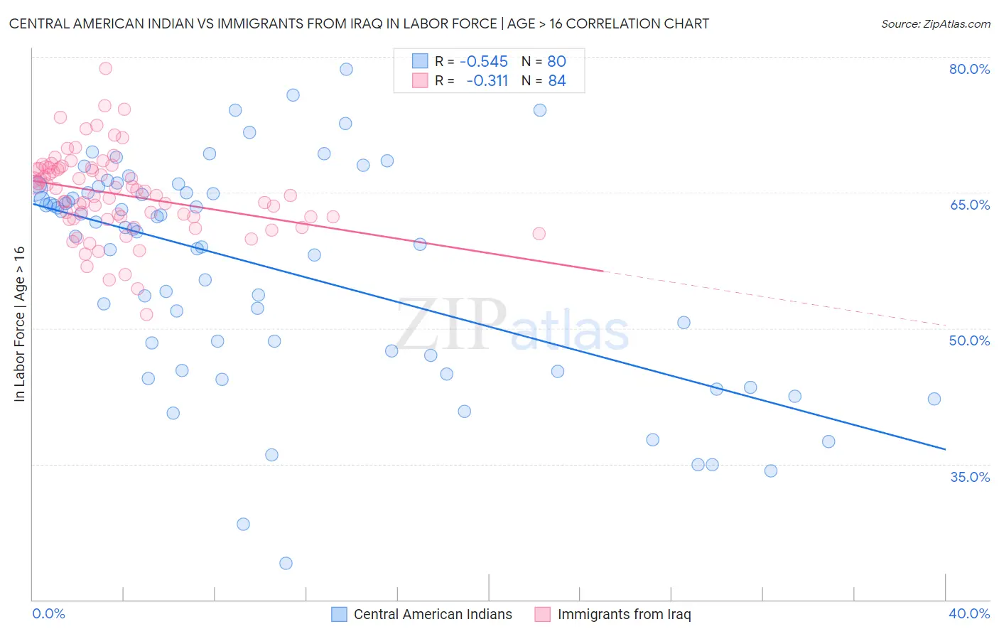 Central American Indian vs Immigrants from Iraq In Labor Force | Age > 16