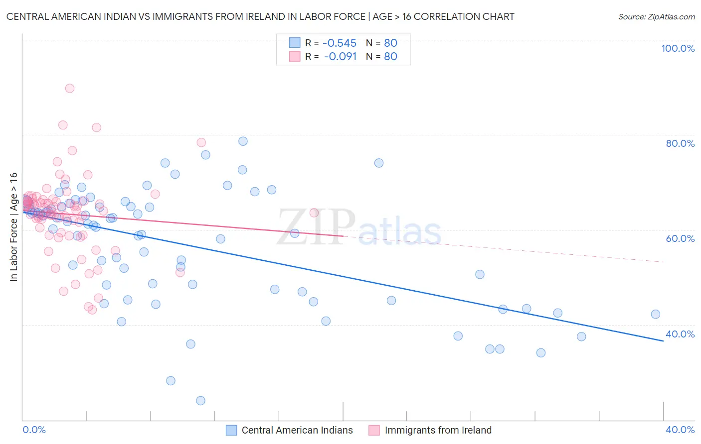 Central American Indian vs Immigrants from Ireland In Labor Force | Age > 16