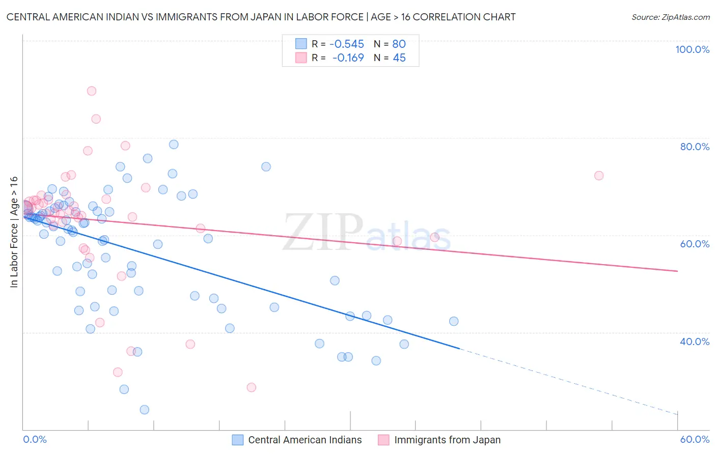 Central American Indian vs Immigrants from Japan In Labor Force | Age > 16
