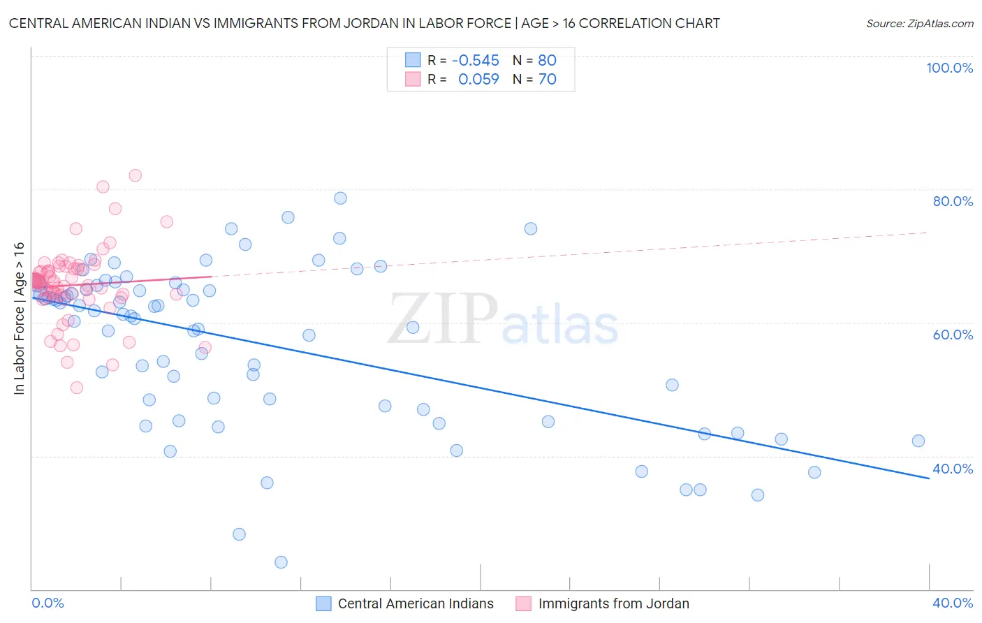 Central American Indian vs Immigrants from Jordan In Labor Force | Age > 16