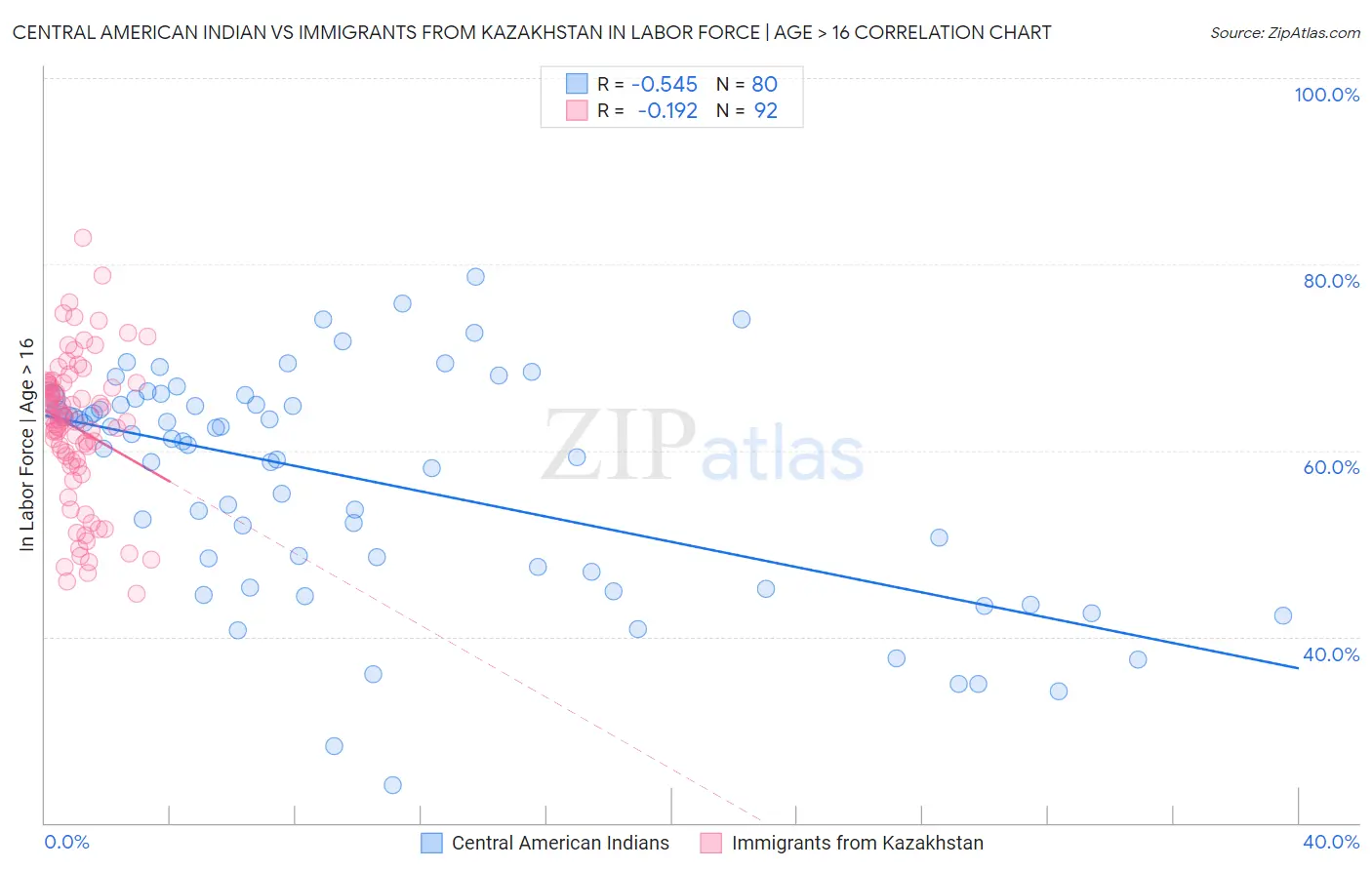 Central American Indian vs Immigrants from Kazakhstan In Labor Force | Age > 16