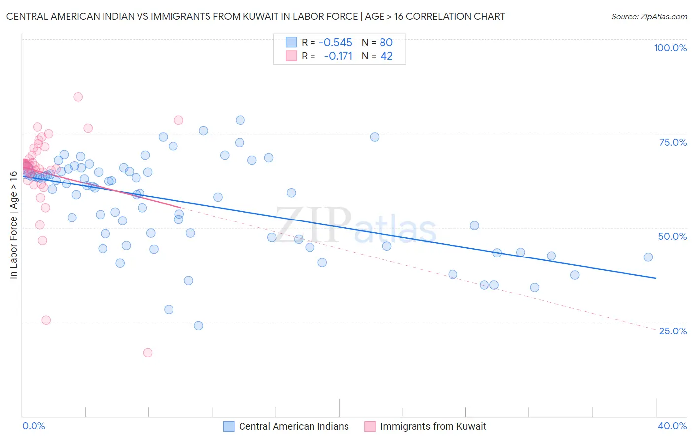 Central American Indian vs Immigrants from Kuwait In Labor Force | Age > 16