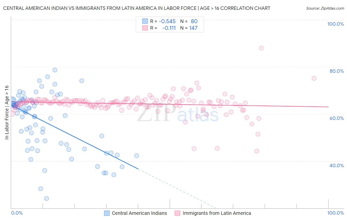 Central American Indian vs Immigrants from Latin America In Labor Force | Age > 16